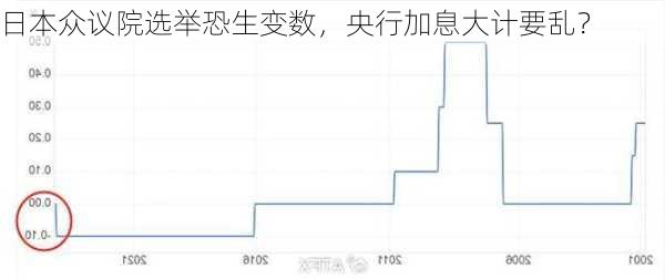 日本众议院选举恐生变数，央行加息大计要乱？