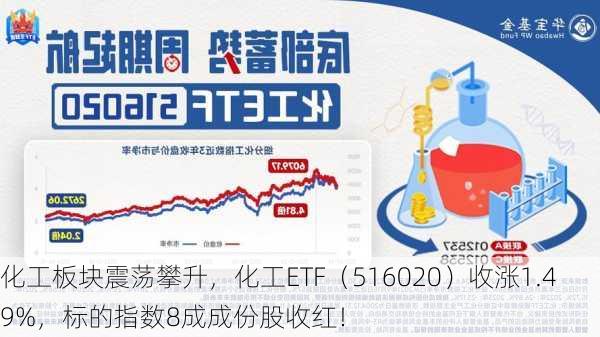 化工板块震荡攀升，化工ETF（516020）收涨1.49%，标的指数8成成份股收红！