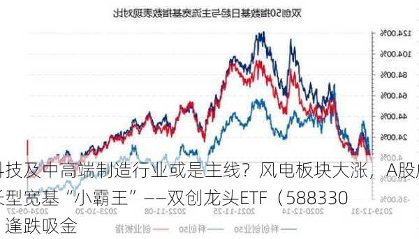 科技及中高端制造行业或是主线？风电板块大涨，A股成长型宽基“小霸王”——双创龙头ETF（588330）逢跌吸金