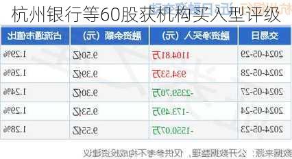 杭州银行等60股获机构买入型评级