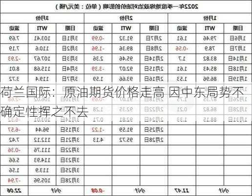 荷兰国际：原油期货价格走高 因中东局势不确定性挥之不去