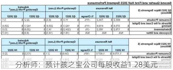 分析师：预计孩之宝公司每股收益1.28美元