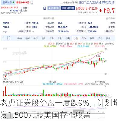 老虎证券股价盘一度跌9%，计划增发1,500万股美国存托股票