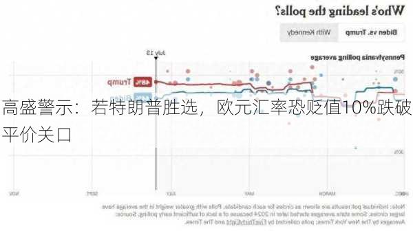 高盛警示：若特朗普胜选，欧元汇率恐贬值10%跌破平价关口