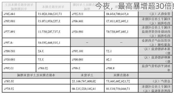 今夜，最高暴增超30倍！