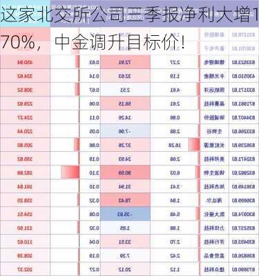 这家北交所公司三季报净利大增170%，中金调升目标价！