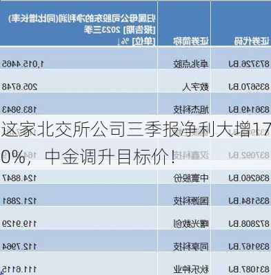 这家北交所公司三季报净利大增170%，中金调升目标价！