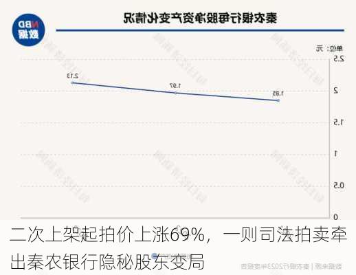 二次上架起拍价上涨69%，一则司法拍卖牵出秦农银行隐秘股东变局