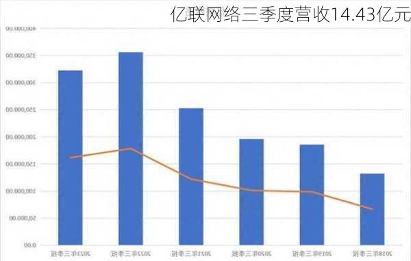 亿联网络三季度营收14.43亿元