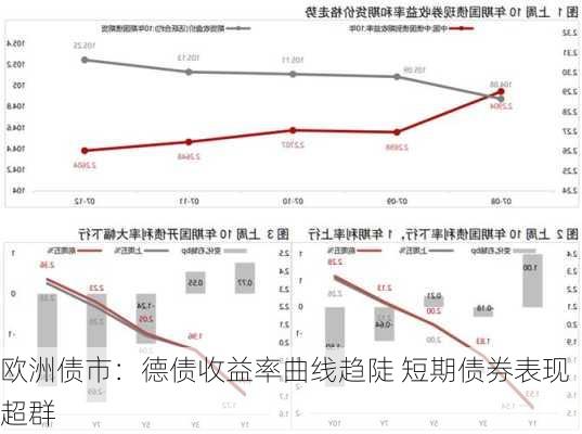 欧洲债市：德债收益率曲线趋陡 短期债券表现超群