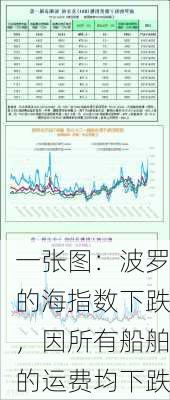 一张图：波罗的海指数下跌，因所有船舶的运费均下跌