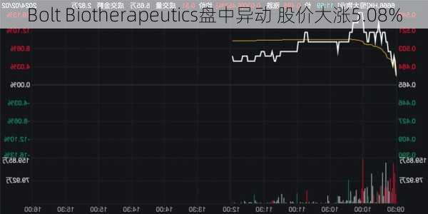 Bolt Biotherapeutics盘中异动 股价大涨5.08%