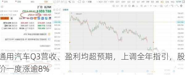 通用汽车Q3营收、盈利均超预期，上调全年指引，股价一度涨逾8%