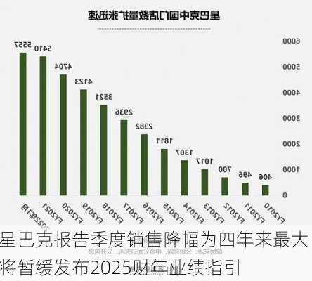 星巴克报告季度销售降幅为四年来最大 将暂缓发布2025财年业绩指引