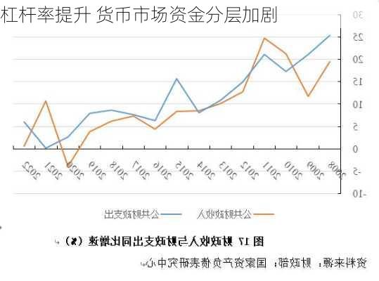 杠杆率提升 货币市场资金分层加剧