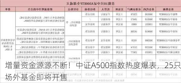 增量资金源源不断！中证A500指数热度爆表，25只场外基金即将开售