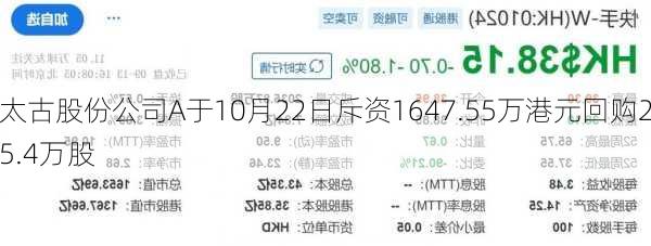 太古股份公司A于10月22日斥资1647.55万港元回购25.4万股