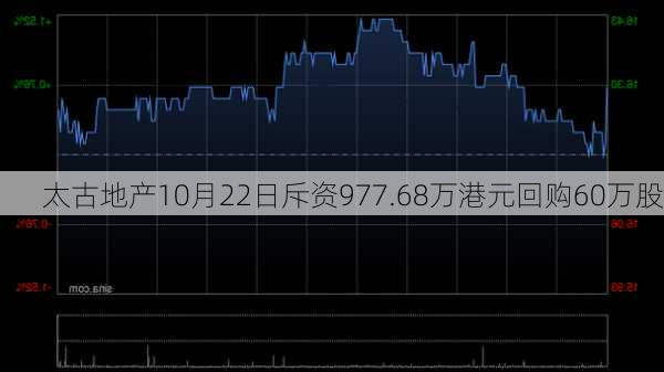 太古地产10月22日斥资977.68万港元回购60万股