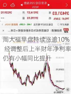 周大福早盘持续涨逾10% 经调整后上半财年净利率仍有小幅同比提升