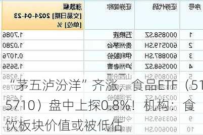 “茅五泸汾洋”齐涨，食品ETF（515710）盘中上探0.8%！机构：食饮板块价值或被低估