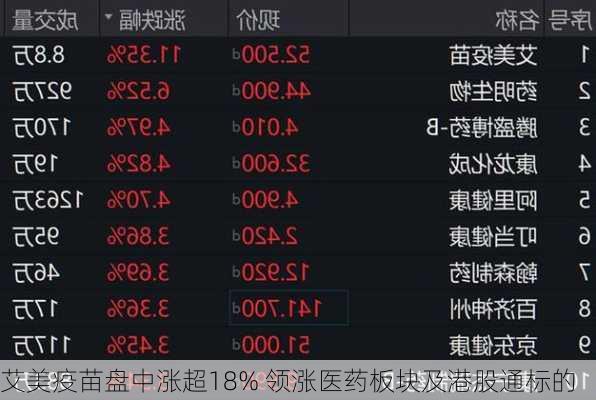 艾美疫苗盘中涨超18% 领涨医药板块及港股通标的