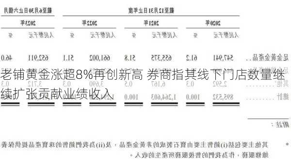 老铺黄金涨超8%再创新高 券商指其线下门店数量继续扩张贡献业绩收入