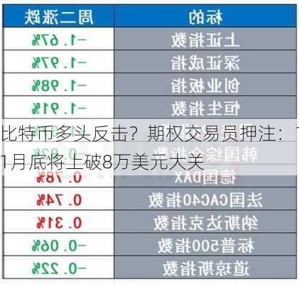 比特币多头反击？期权交易员押注：11月底将上破8万美元大关