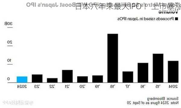 日本六年来最大IPO ！上市暴涨