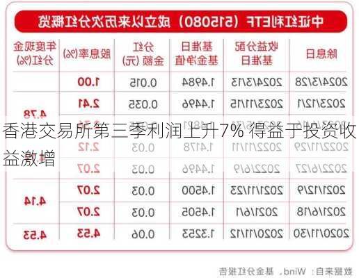 香港交易所第三季利润上升7% 得益于投资收益激增