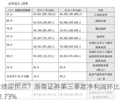 业绩迎拐点？浙商证券第三季度净利润环比增42.73%