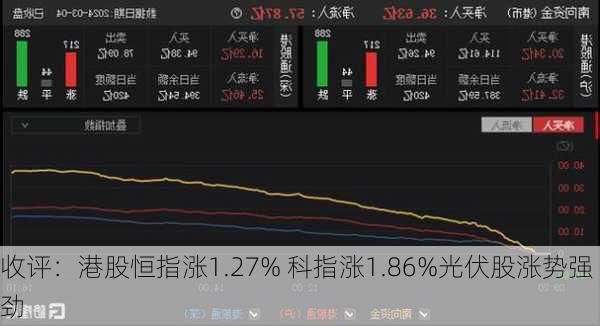 收评：港股恒指涨1.27% 科指涨1.86%光伏股涨势强劲