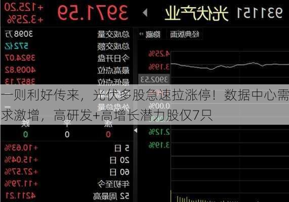 一则利好传来，光伏多股急速拉涨停！数据中心需求激增，高研发+高增长潜力股仅7只