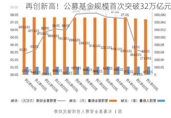 再创新高！公募基金规模首次突破32万亿元