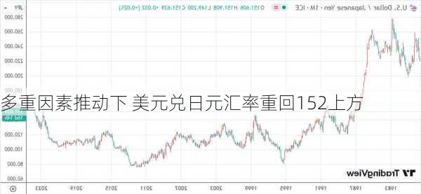 多重因素推动下 美元兑日元汇率重回152上方