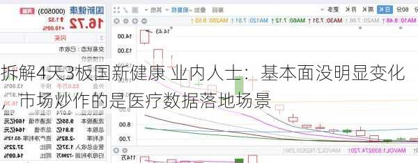 拆解4天3板国新健康 业内人士：基本面没明显变化，市场炒作的是医疗数据落地场景