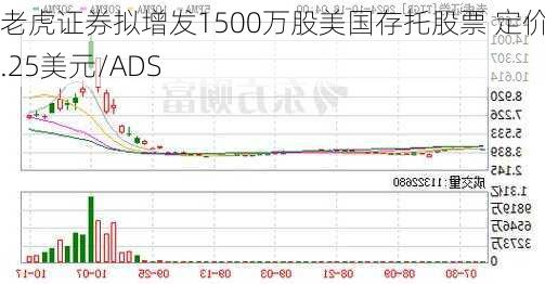 老虎证券拟增发1500万股美国存托股票 定价6.25美元/ADS