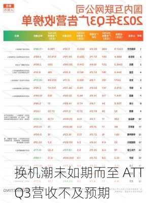 换机潮未如期而至 ATT Q3营收不及预期