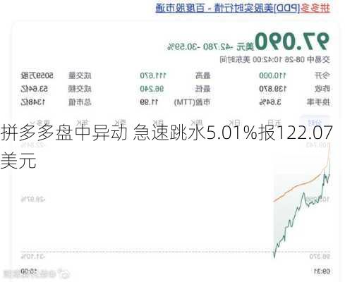 拼多多盘中异动 急速跳水5.01%报122.07美元