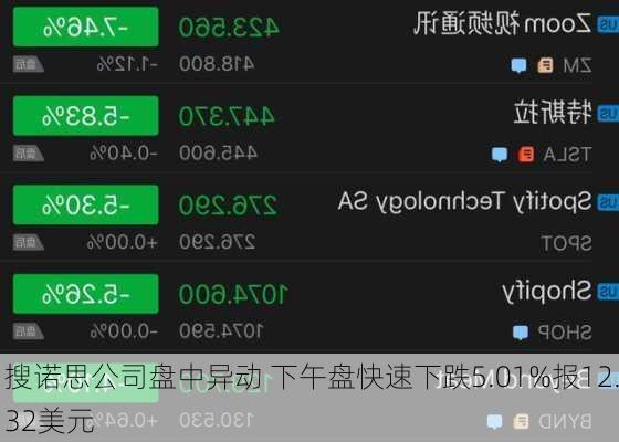 搜诺思公司盘中异动 下午盘快速下跌5.01%报12.32美元