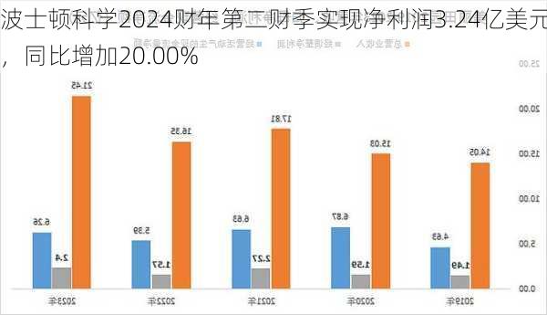 波士顿科学2024财年第二财季实现净利润3.24亿美元，同比增加20.00%