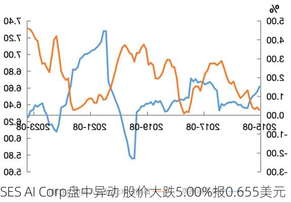 SES AI Corp盘中异动 股价大跌5.00%报0.655美元