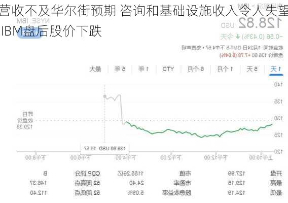 营收不及华尔街预期 咨询和基础设施收入令人失望 IBM盘后股价下跌