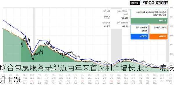 联合包裹服务录得近两年来首次利润增长 股价一度跃升10%