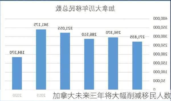 加拿大未来三年将大幅削减移民人数