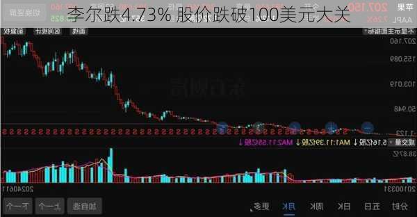 李尔跌4.73% 股价跌破100美元大关