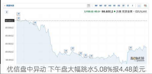 优信盘中异动 下午盘大幅跳水5.08%报4.48美元