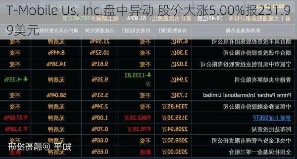 T-Mobile Us, Inc.盘中异动 股价大涨5.00%报231.99美元