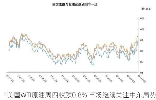 美国WTI原油周四收跌0.8% 市场继续关注中东局势