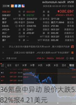 36氪盘中异动 股价大跌5.82%报4.21美元