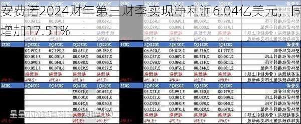 安费诺2024财年第三财季实现净利润6.04亿美元，同比增加17.51%